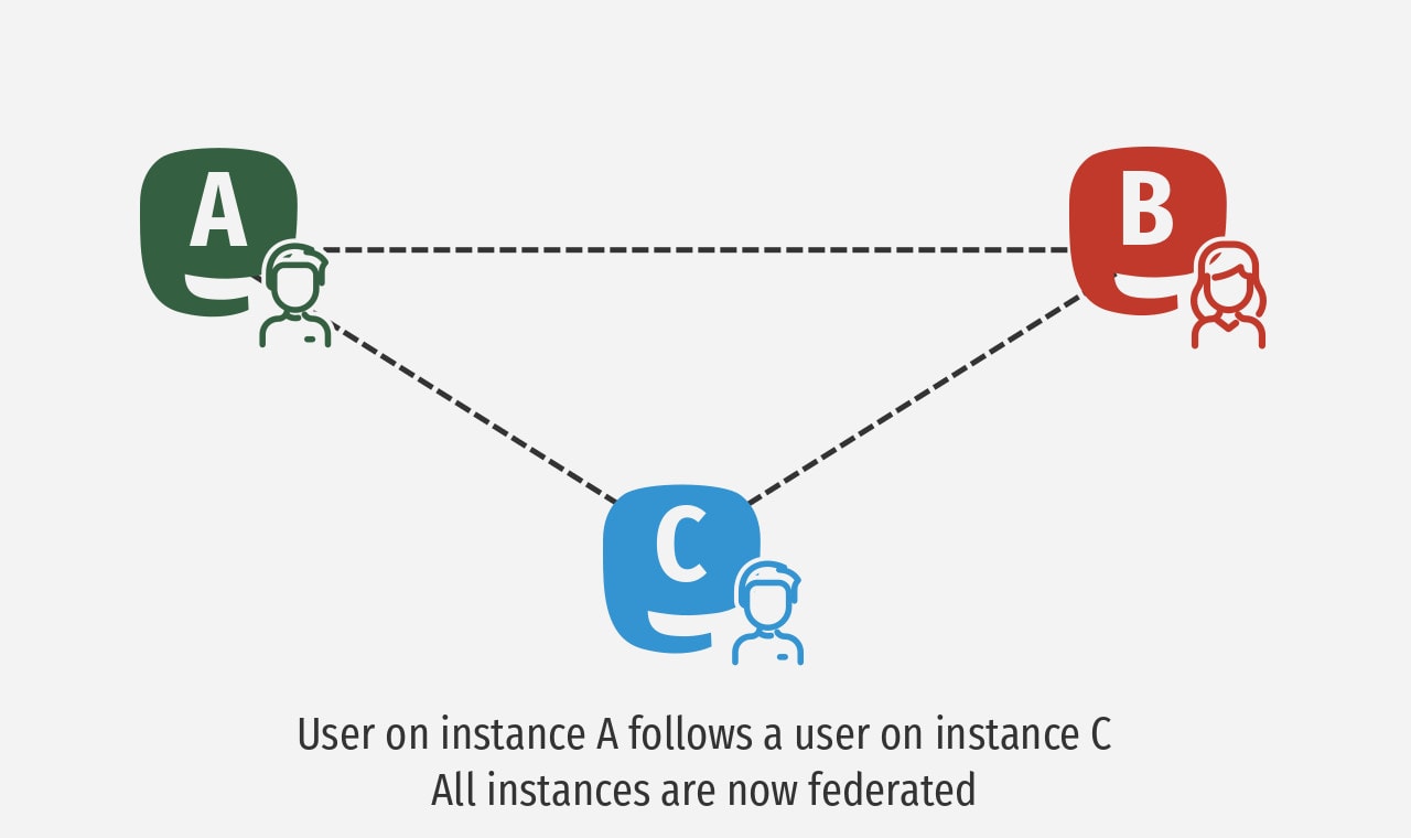 instance-a-b-c-federation
