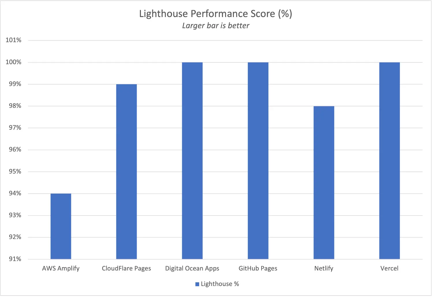 static-host-lighthouse-score