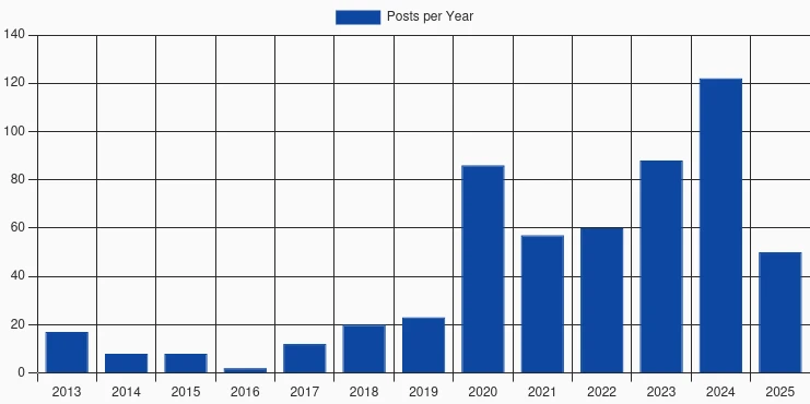 Screenshot of number of posts per year, taken from my stats page.